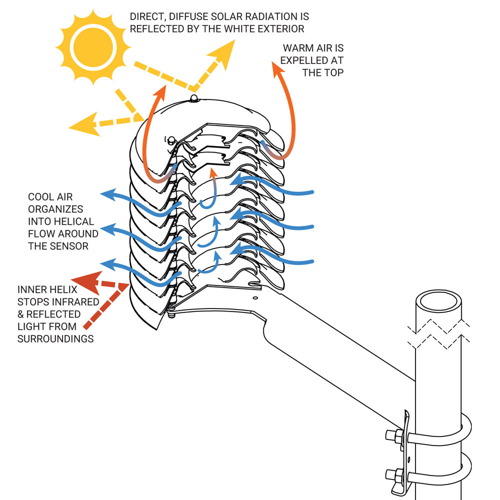 MeteoHelix® IoT Pro - LoRaWAN micro-weather station